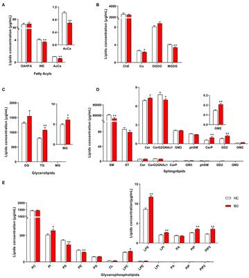 Alterations in the Plasma Lipidome of Adult Women With Bipolar Disorder: A Mass Spectrometry-Based Lipidomics Research